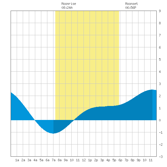 Johns Pass tide chart for Monday, January 3, 2022