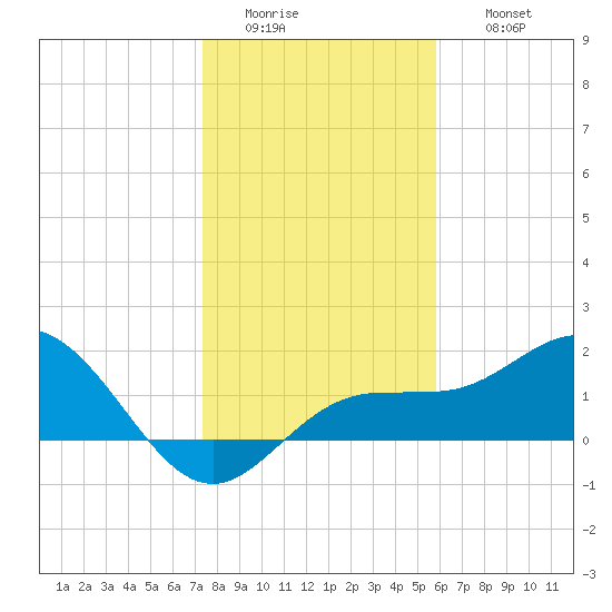 Johns Pass tide chart for Tuesday, January 4, 2022