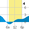 Johns Pass tide chart for Tuesday, January 4, 2022