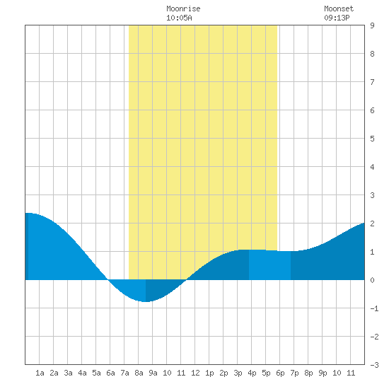 Johns Pass tide chart for Wednesday, January 5, 2022