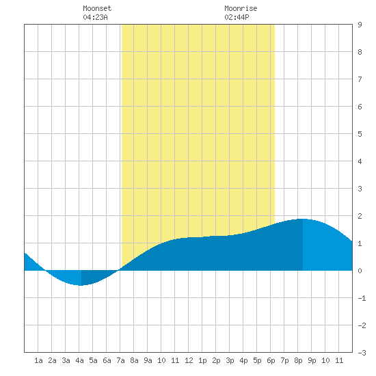 Johns Pass tide chart for Saturday, February 12, 2022