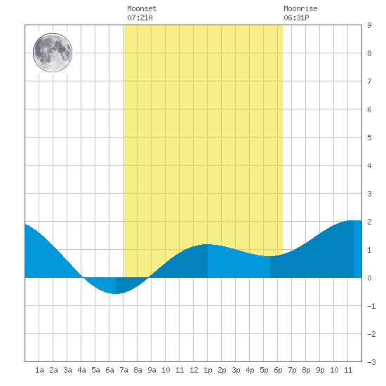 Johns Pass tide chart for Wednesday, February 16, 2022