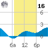 Johns Pass tide chart for Wednesday, February 16, 2022