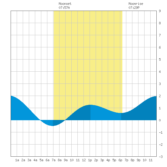 Johns Pass tide chart for Thursday, February 17, 2022