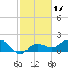 Johns Pass tide chart for Thursday, February 17, 2022