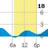 Johns Pass tide chart for Friday, February 18, 2022