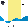 Johns Pass tide chart for Tuesday, February 1, 2022