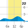 Johns Pass tide chart for Tuesday, February 22, 2022