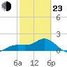 Johns Pass tide chart for Wednesday, February 23, 2022