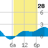 Johns Pass tide chart for Monday, February 28, 2022