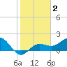 Johns Pass tide chart for Wednesday, February 2, 2022