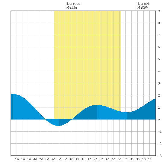 Johns Pass tide chart for Thursday, February 3, 2022