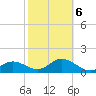 Johns Pass tide chart for Sunday, February 6, 2022