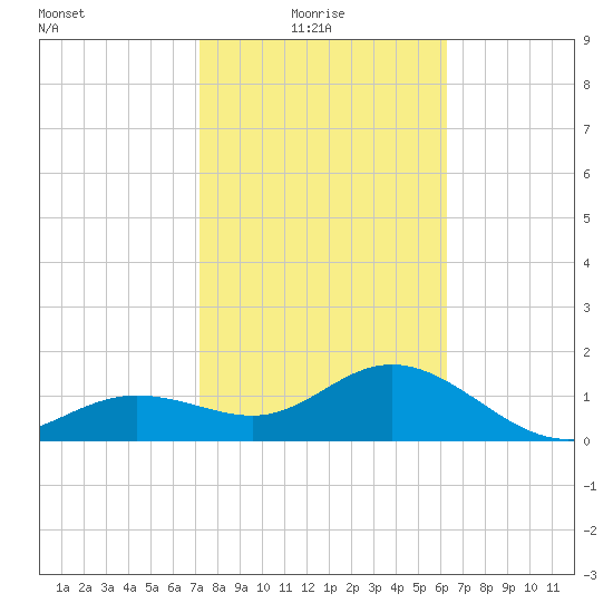 Johns Pass tide chart for Monday, February 7, 2022