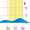 Johns Pass tide chart for Monday, February 7, 2022