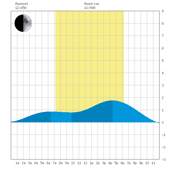 Johns Pass tide chart for Tuesday, February 8, 2022
