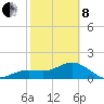 Johns Pass tide chart for Tuesday, February 8, 2022