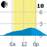 Johns Pass tide chart for Thursday, March 10, 2022