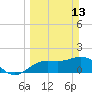 Johns Pass tide chart for Sunday, March 13, 2022