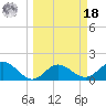 Johns Pass tide chart for Friday, March 18, 2022