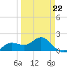 Johns Pass tide chart for Tuesday, March 22, 2022