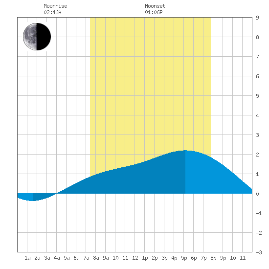 Johns Pass tide chart for Friday, March 25, 2022