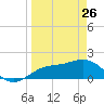 Johns Pass tide chart for Saturday, March 26, 2022