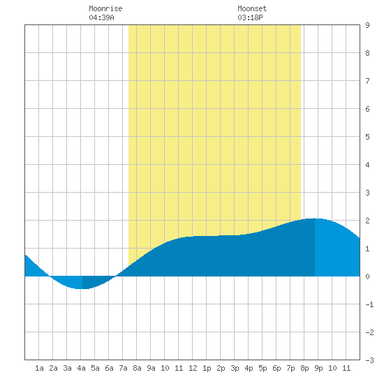 Johns Pass tide chart for Sunday, March 27, 2022
