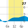 Johns Pass tide chart for Sunday, March 27, 2022