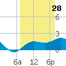 Johns Pass tide chart for Monday, March 28, 2022