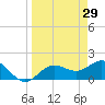 Johns Pass tide chart for Tuesday, March 29, 2022