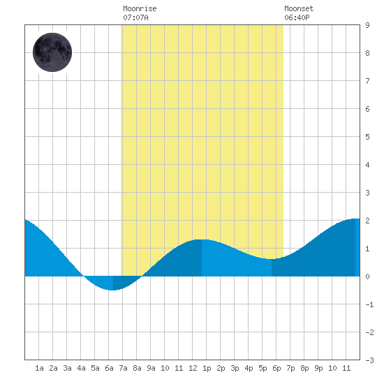Johns Pass tide chart for Wednesday, March 2, 2022