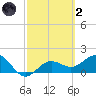 Johns Pass tide chart for Wednesday, March 2, 2022
