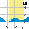 Johns Pass tide chart for Wednesday, March 30, 2022