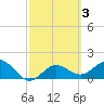 Johns Pass tide chart for Thursday, March 3, 2022