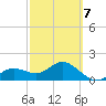 Johns Pass tide chart for Monday, March 7, 2022