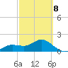 Johns Pass tide chart for Tuesday, March 8, 2022