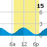 Johns Pass tide chart for Friday, April 15, 2022