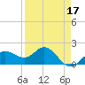 Johns Pass tide chart for Sunday, April 17, 2022