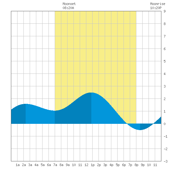 Johns Pass tide chart for Monday, April 18, 2022