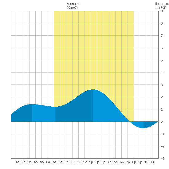 Johns Pass tide chart for Tuesday, April 19, 2022