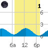 Johns Pass tide chart for Friday, April 1, 2022