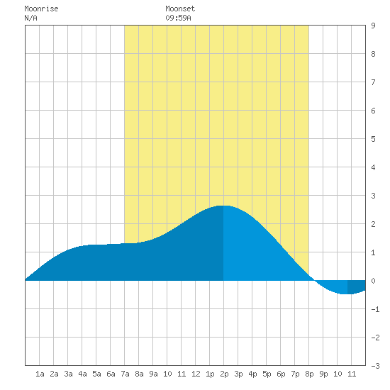 Johns Pass tide chart for Wednesday, April 20, 2022