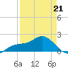 Johns Pass tide chart for Thursday, April 21, 2022