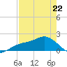 Johns Pass tide chart for Friday, April 22, 2022