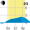 Johns Pass tide chart for Saturday, April 23, 2022