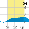 Johns Pass tide chart for Sunday, April 24, 2022