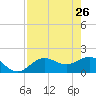 Johns Pass tide chart for Tuesday, April 26, 2022