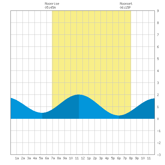 Johns Pass tide chart for Thursday, April 28, 2022