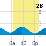 Johns Pass tide chart for Thursday, April 28, 2022